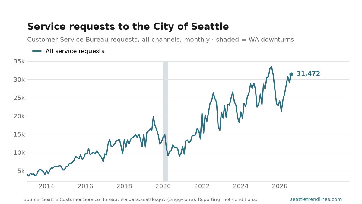 Monthly service requests to Seattle's Customer Service Bureau, all channels, 2013 to August 2026, ending at 31,472.