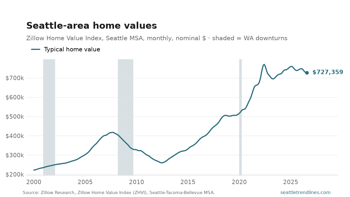 Zillow Home Value Index, Seattle metro, monthly, 2000 to August 2026: a mid-2000s climb, a fall through 2012, a steep run to a peak of $770k in June 2022, then a dip and recovery ending near $727k.