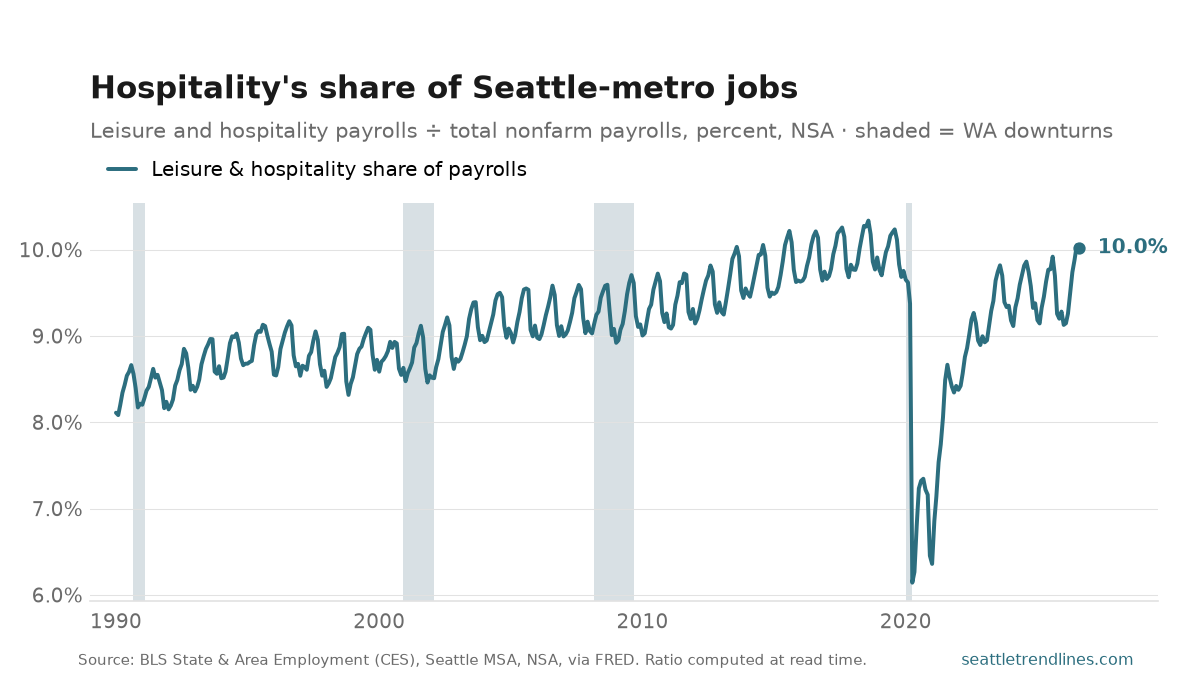 Leisure and hospitality as a percent of all Seattle-metro payroll jobs, NSA, 1990 to August 2026: a long rise to 10.3% in August 2018, a vertical drop in 2020, and a recovery to 10.0%.