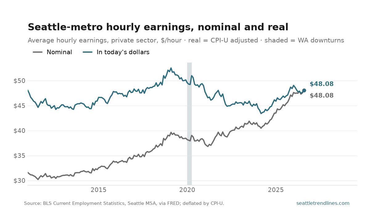Average hourly earnings in the Seattle metro, nominal and inflation-adjusted, 2011 to August 2026: the nominal line rises steadily while the real line stalls after 2021, ending at $48.08.