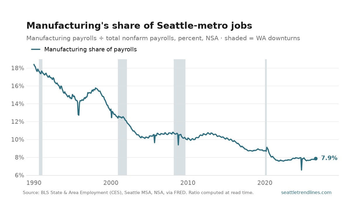Manufacturing as a percent of all Seattle-metro payroll jobs, NSA, 1990 to August 2026: a near-continuous decline from 18.4% in January 1990 to 7.9%.