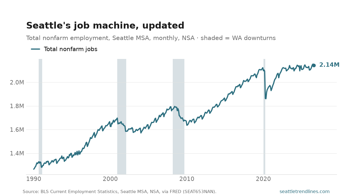 Total nonfarm employment, Seattle metro, monthly NSA, 1990 to August 2026, ending near 2,143,900 jobs after a flat year.