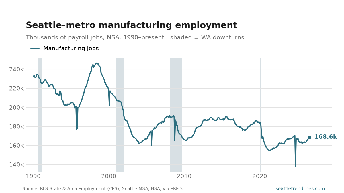 Manufacturing payroll employment in the Seattle metro, thousands of jobs, NSA, 1990 to August 2026: a long decline from the peak of 246k in June 1998 to 169k, with sharp one-month notches at each Boeing strike.