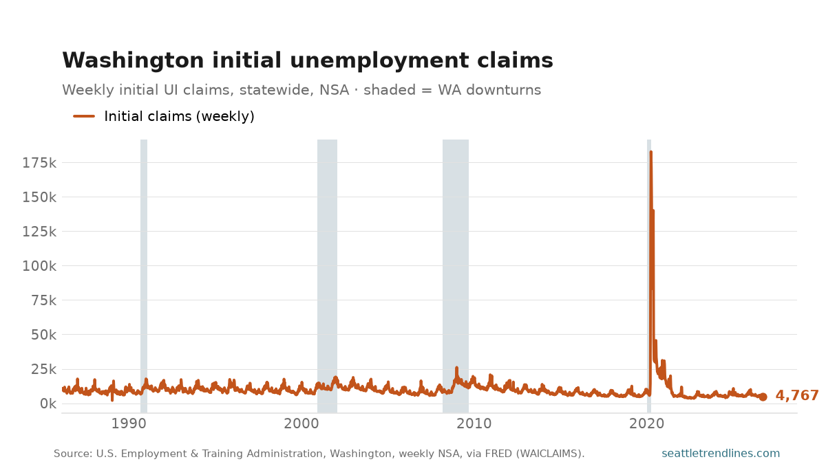 Initial unemployment-insurance claims filed in Washington state, weekly NSA, through the week of Sep 12, 2026; latest week 4,767.