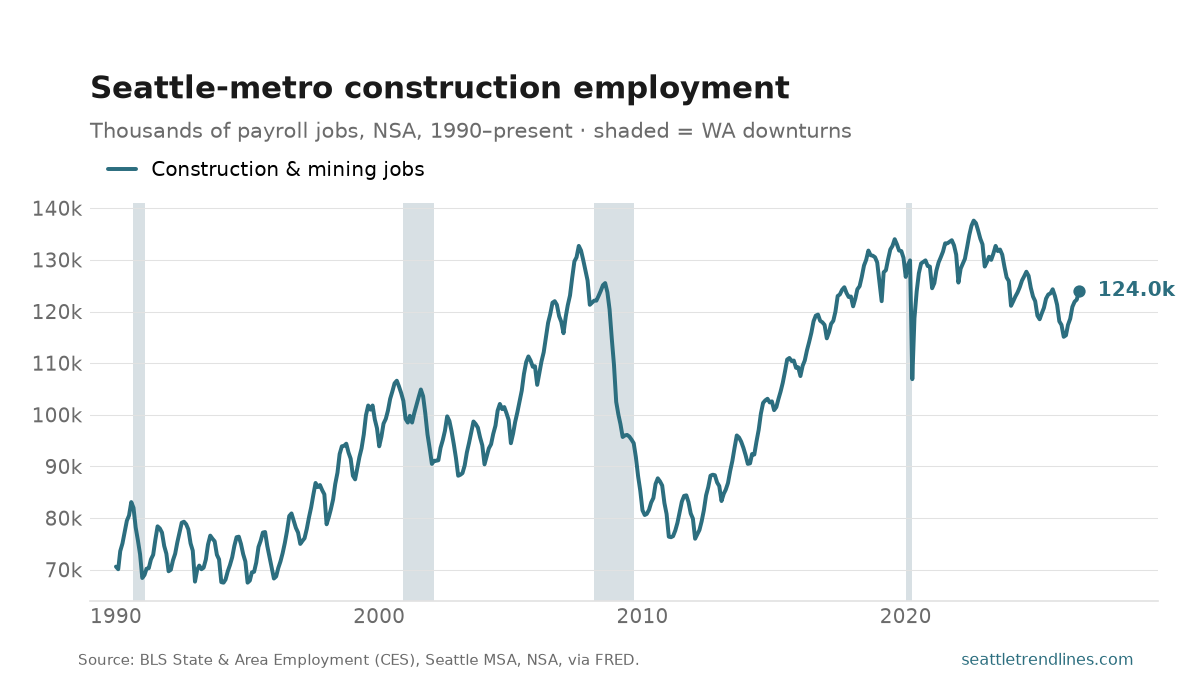 Construction and mining payroll employment in the Seattle metro, thousands of jobs, NSA, 1990 to August 2026: a boom to the mid-2000s, a collapse through 2011, a long climb back, ending at 124k.