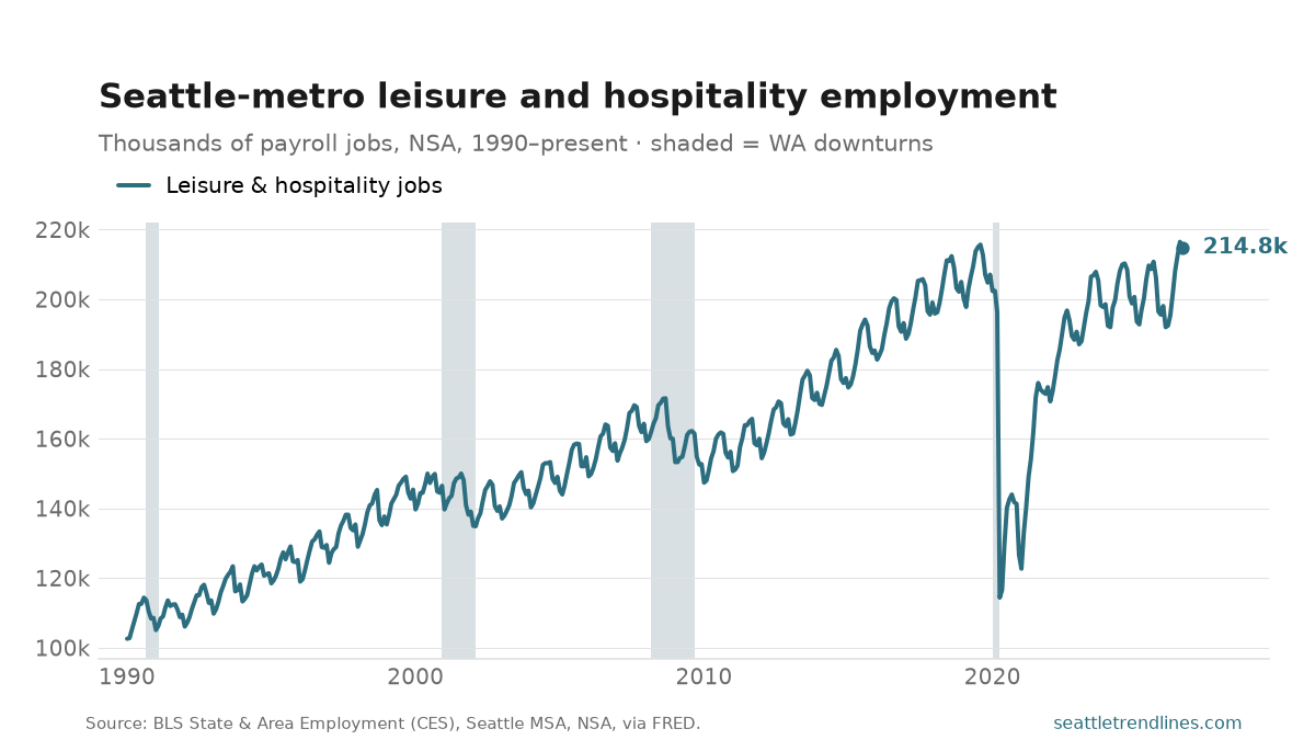Leisure and hospitality payroll employment in the Seattle metro, thousands of jobs, NSA, 1990 to August 2026: a steady climb, a vertical drop in 2020 to 103k, and a recovery ending at 215k.