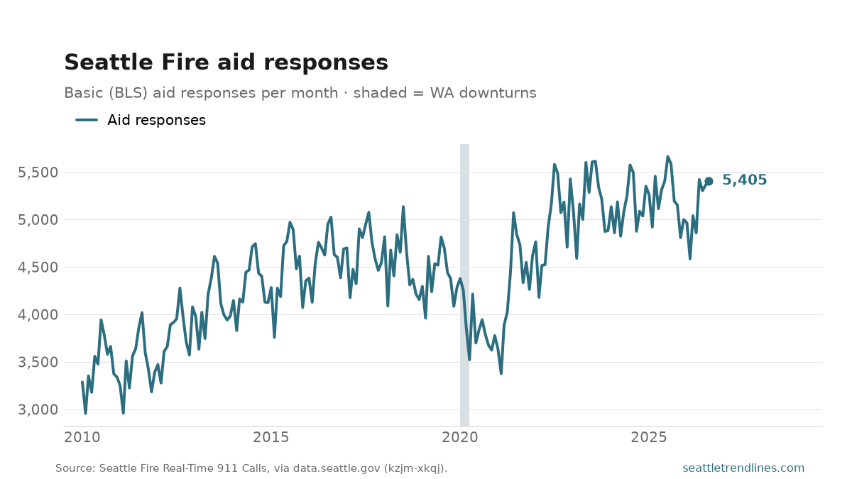 Monthly Seattle Fire Department aid responses, the largest single category, 2010 to August 2026, at 5,405.