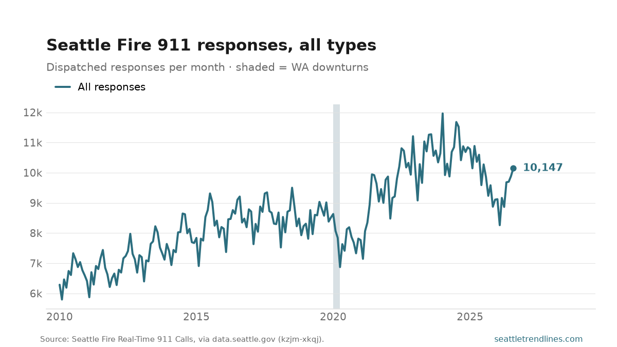 Monthly Seattle Fire Department 911 responses of all types, 2010 to August 2026, at 10,147.