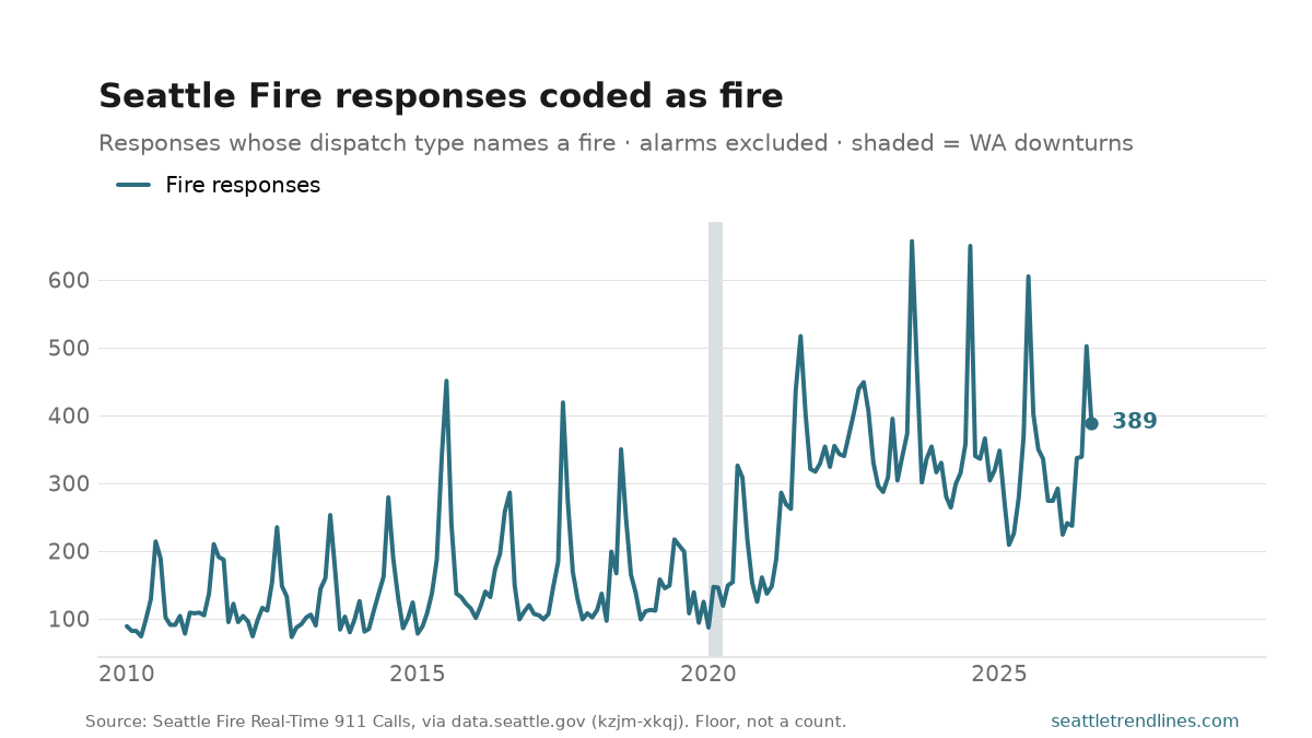 Monthly Seattle Fire Department responses dispatched under a fire type — a small share of the total — 2010 to August 2026.