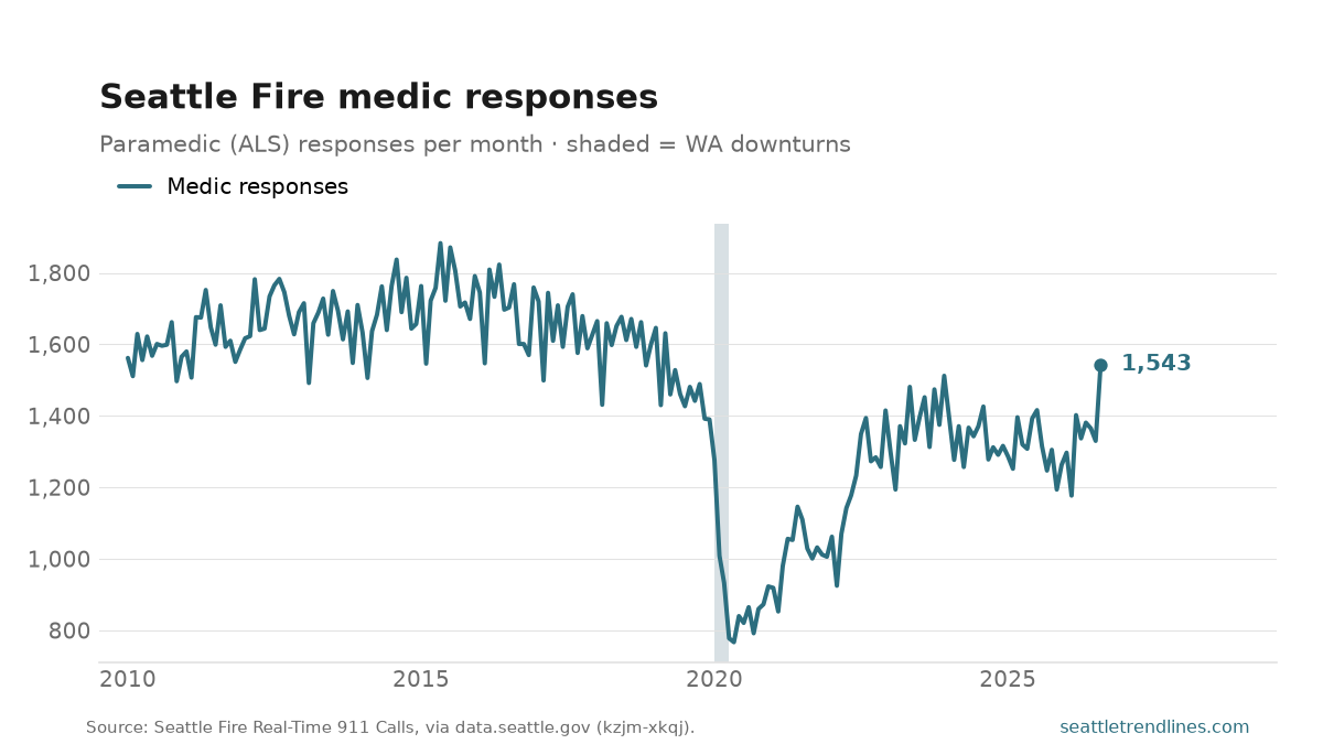 Monthly Seattle Fire Department medic (paramedic) responses, 2010 to August 2026, at 1,543.
