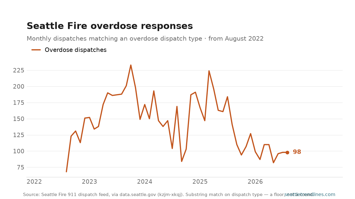 Monthly Seattle Fire Department overdose dispatches, August 2022 to August 2026, ranging between 68 and 233 a month and ending at 98.