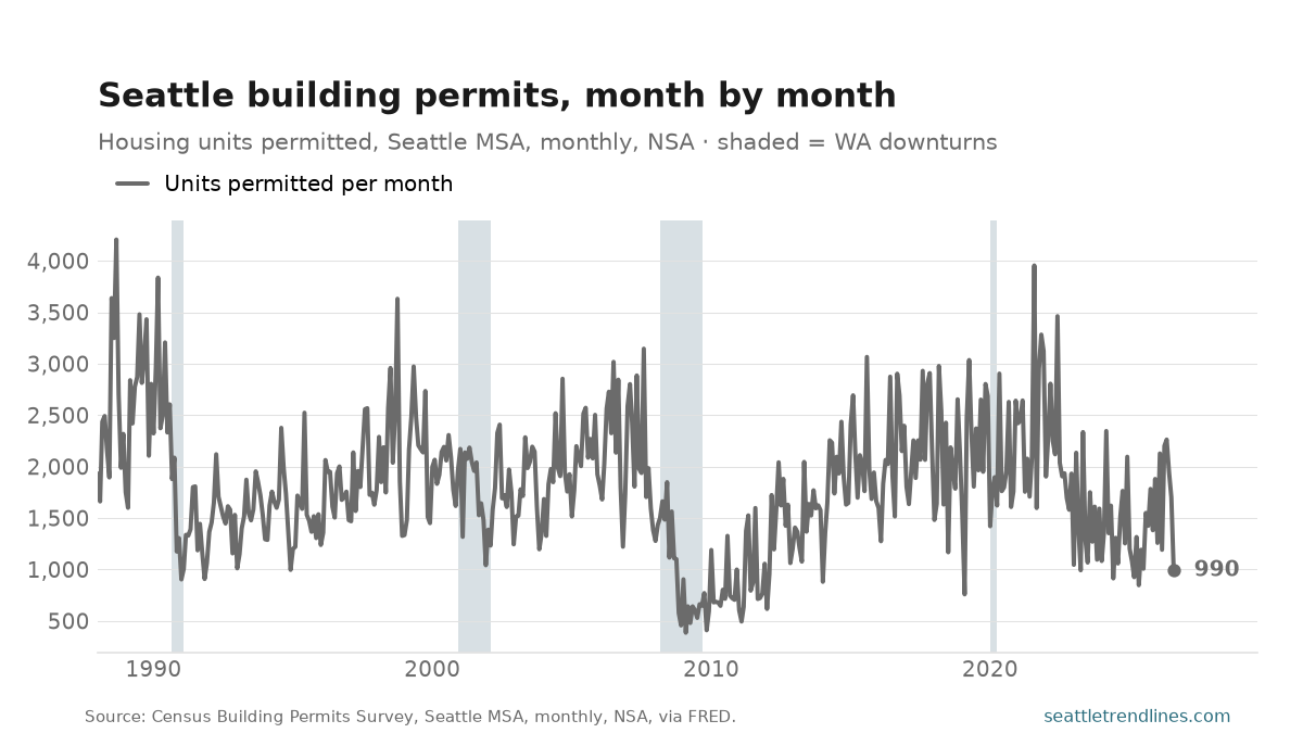 Housing units permitted in the Seattle metro each month, NSA, 1988 to August 2026, an extremely noisy series ranging from 386 to 4207 units a month, latest 990.