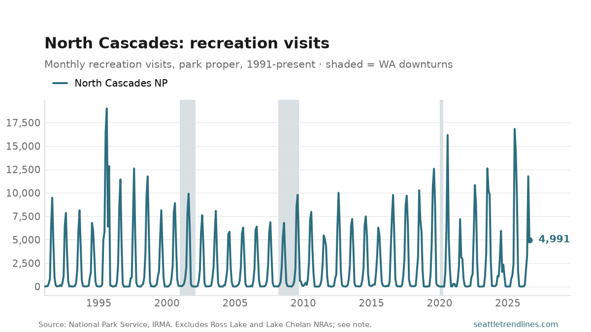 Monthly recreation visits to North Cascades National Park, 1991 to August 2026: by far the least visited of the three, a few thousand a month outside summer, ending at 4,991.