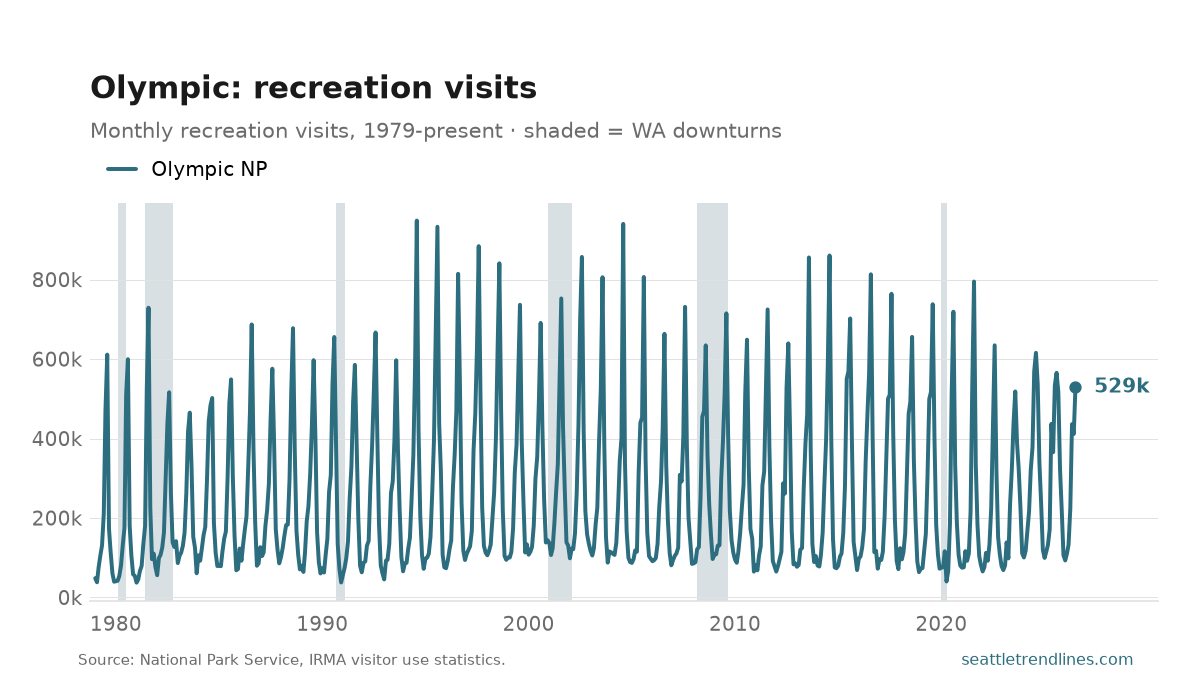 Monthly recreation visits to Olympic National Park, 1979 to August 2026: the busiest of the three parks, a summer spike approaching a million visits in peak months, ending at 528,764.