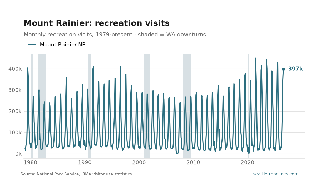 Monthly recreation visits to Mount Rainier National Park, 1979 to August 2026: a hard annual spike peaking every August, ranging from 98 (April 2020) to 449,446 (July 2021) and ending at 397,493.