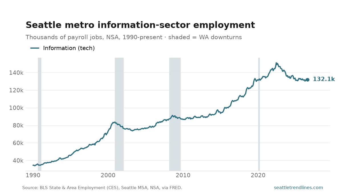 Information-sector payroll employment in the Seattle metro, thousands of jobs, NSA, 1990 to August 2026: a climb from 34k, a dot-com peak, a long expansion to 151k in June 2022, and a recent level of 132k.