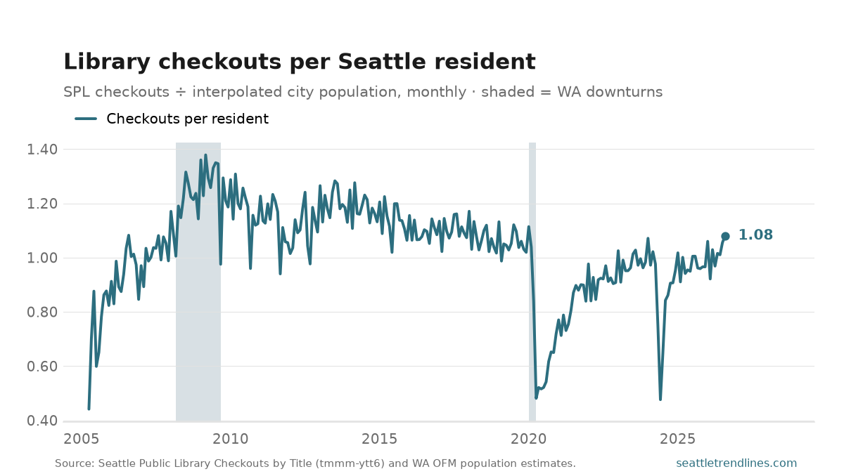 Seattle Public Library checkouts per city resident per month, 2005 to August 2026, falling from a peak of 1.38 (March 2009) to a low of 0.44 (April 2005) and recovering to 1.08.