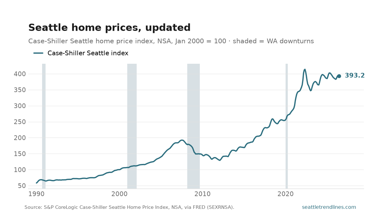 Case-Shiller Seattle home price index, NSA, January 2000 = 100, through June 2026, ending at 393.2.