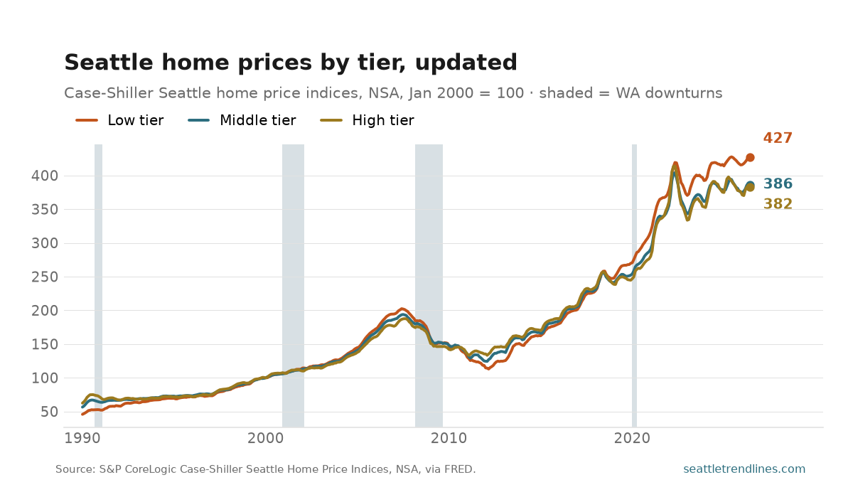 Case-Shiller Seattle home price indices for the low, middle and high price tiers, NSA, January 2000 = 100, through June 2026: the low tier pulls away from the high tier after 2012.