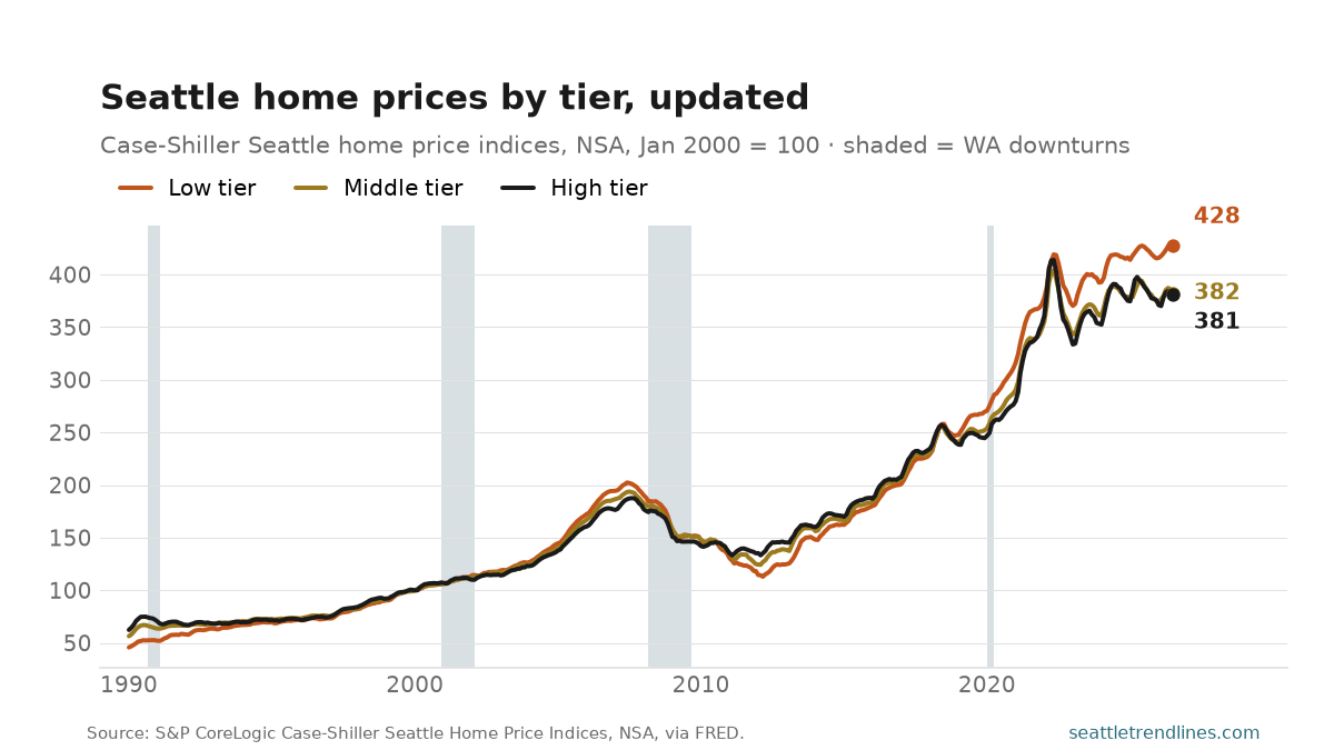 Case-Shiller Seattle home price indices for the low, middle and high price tiers, NSA, January 2000 = 100, through July 2026: the low tier pulls away from the high tier after 2012.